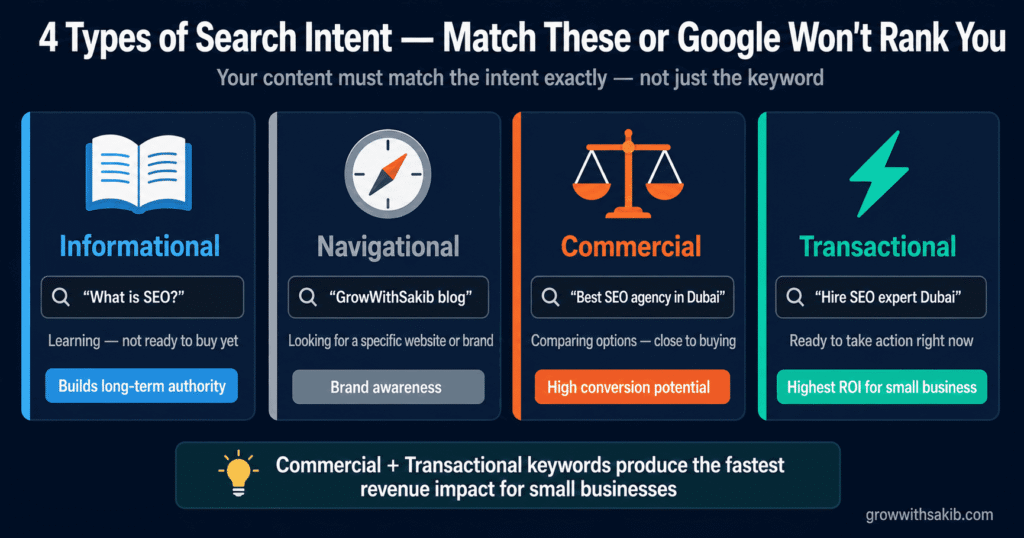 4type search intent