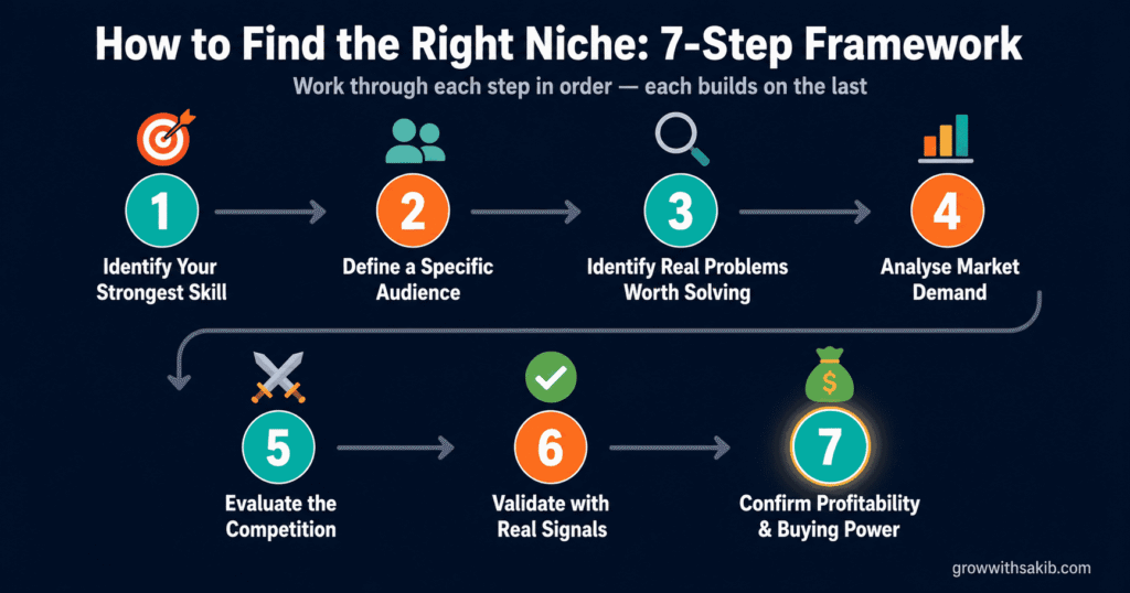 How to Find the Right Niche for Your Services 7 step framwork
