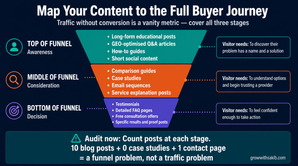 content the full buyer journey