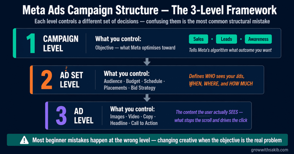 meta ads campaign structure