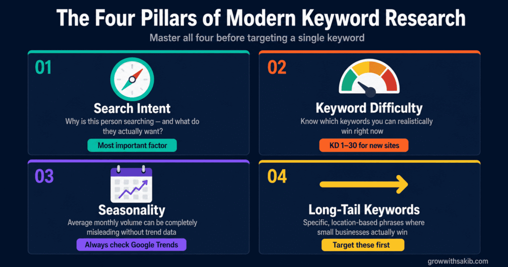 modern keyword research