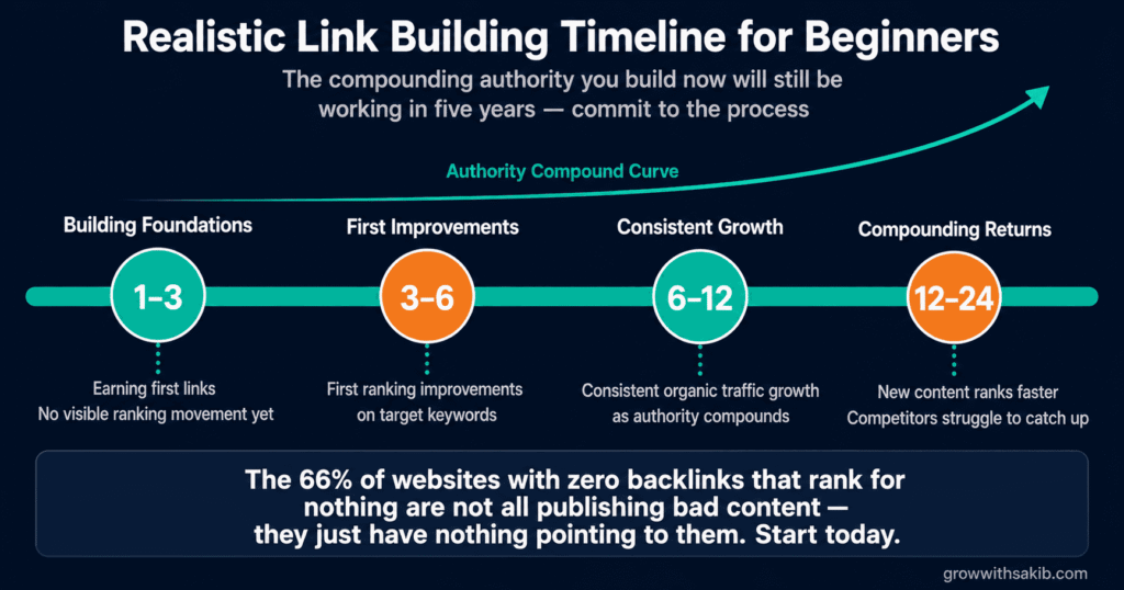 realistic link building timeline