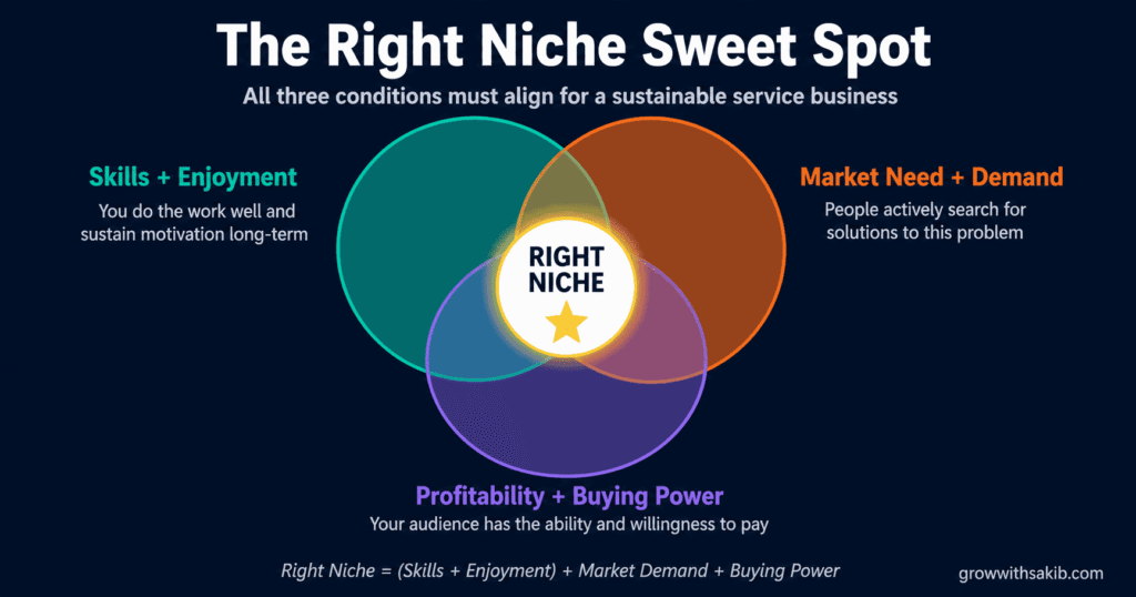 How to Find the Right Niche for Your Services the right niche sweet spot