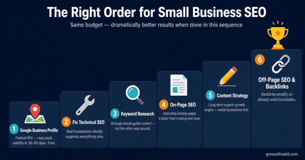 the right oder for small business