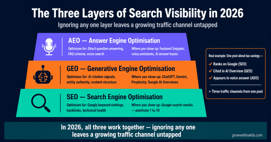 three layers of search visibility