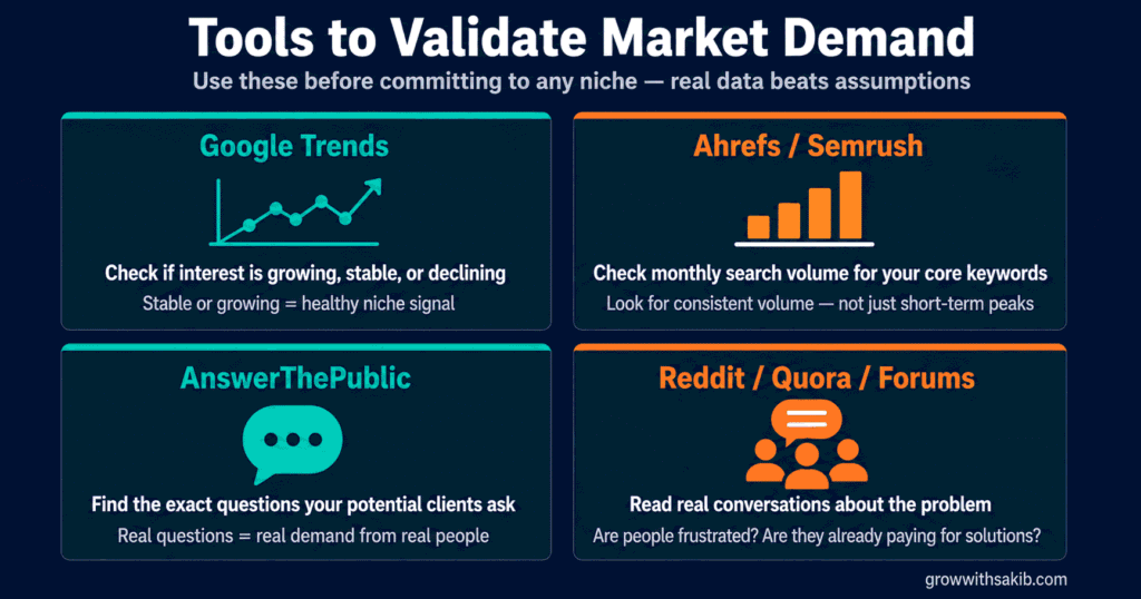 How to Find the Right Niche for Your Services tools to validate market demand