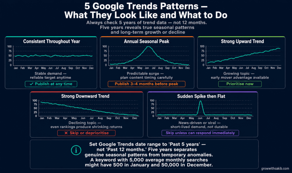 5 google trends patterns