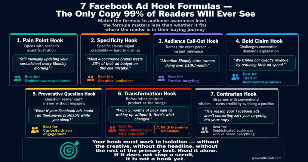 Facebook Ad Copy: The Complete 2026 Writing Guide 7 facebook ad hook formulas