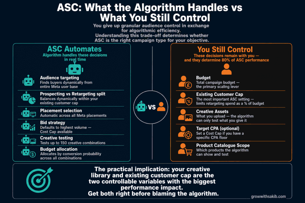 asc what the algorithm handles vs what you still control