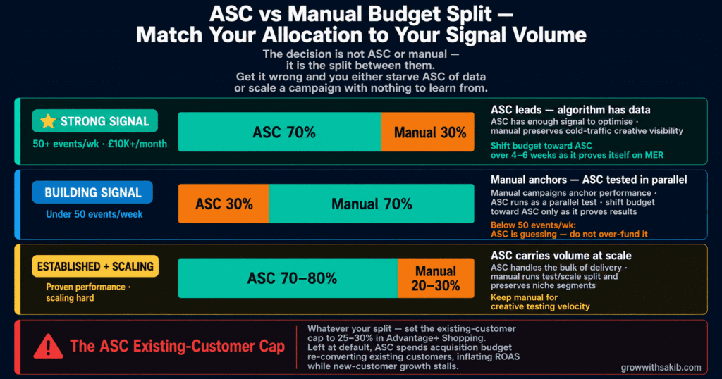 Meta Ads for E-commerce: How to Structure Campaigns From First Sale to $50K/Month asc vs mnual budget split