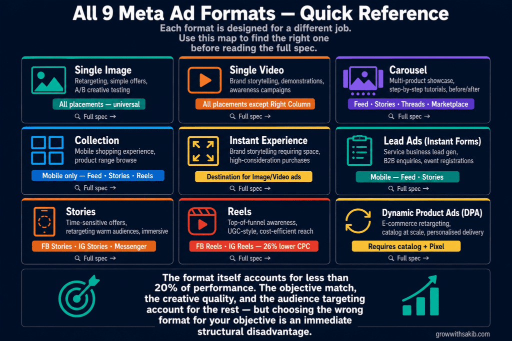 all 9 meta ad formats