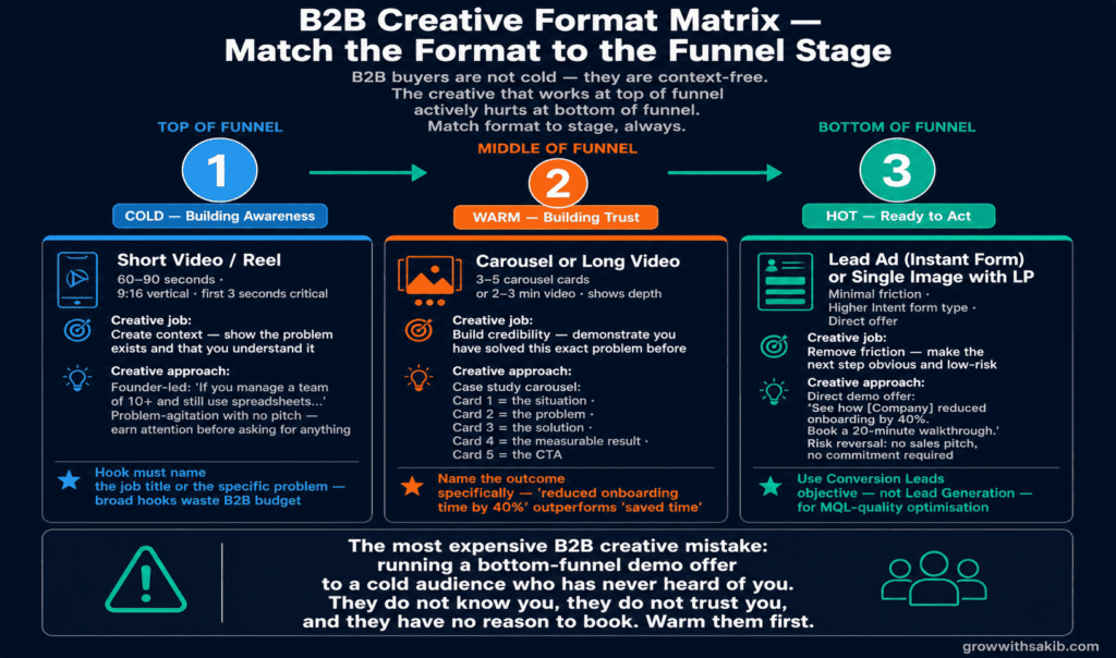 b2b creative format matrix