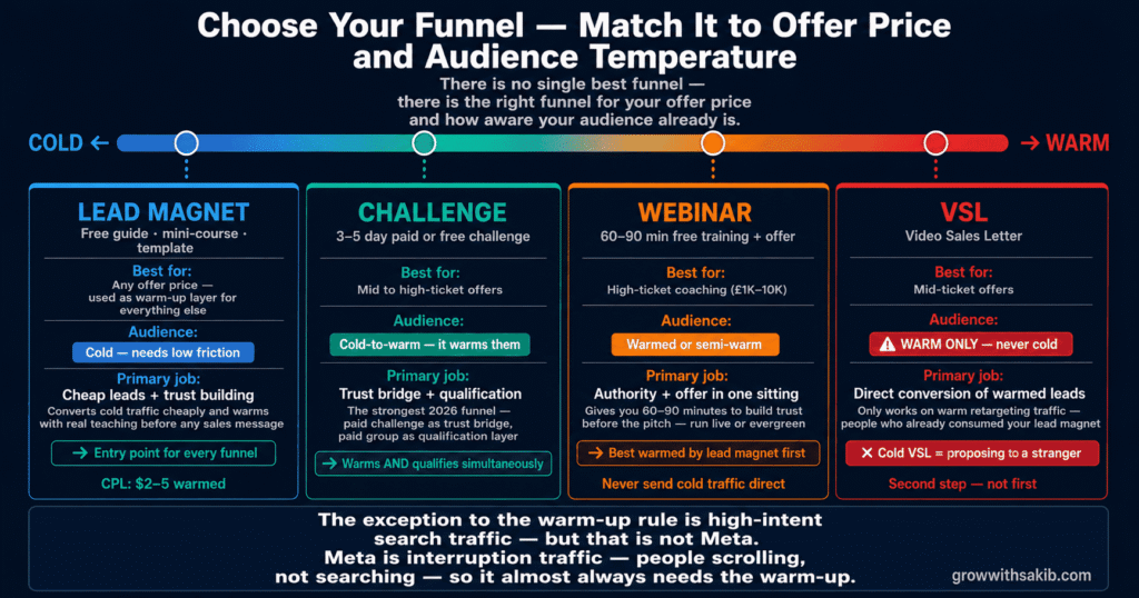 Meta Ads for Coaches and Course Creators: Building a Funnel That Fills Your Program choose your funnel match it to offer price and audience temperature