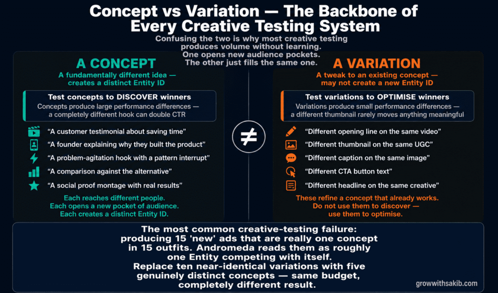 concept vs variation