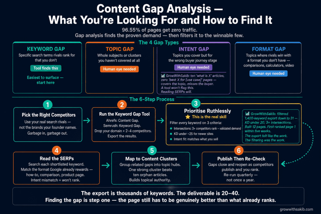 content gap analysis what you're looking for and how to find it