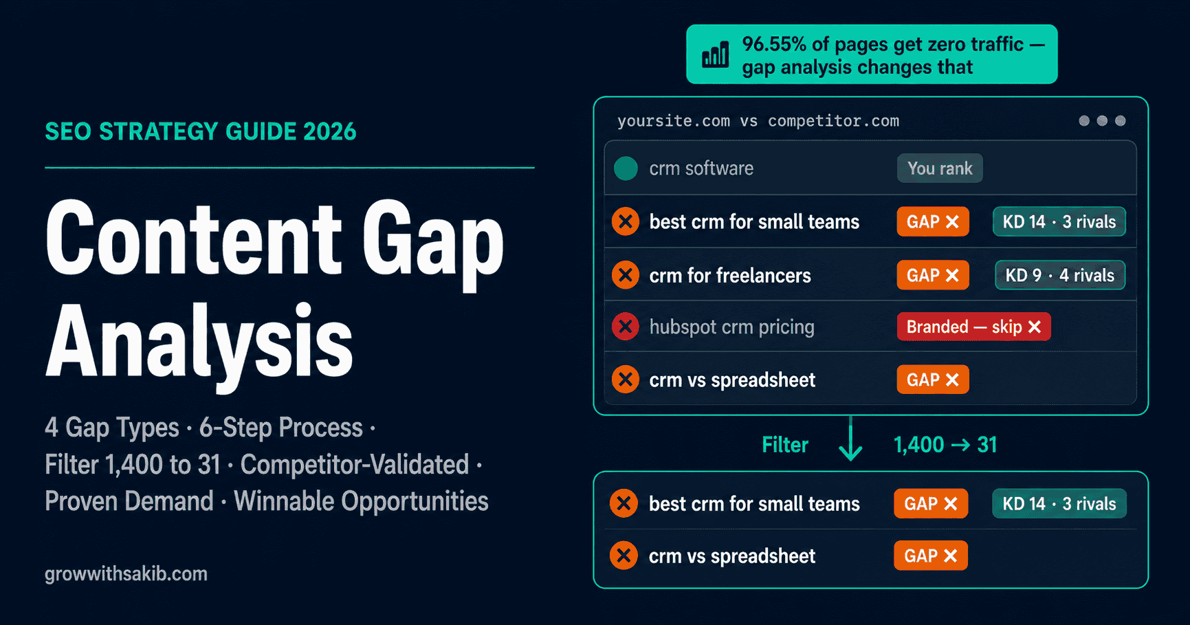 content gap analysis