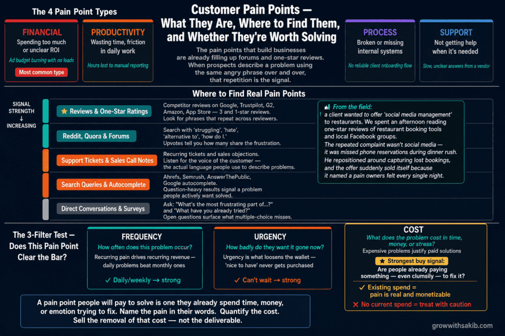 Customer Pain Points - What They Are, Where to Find Them, and Whether They're Worth Solving