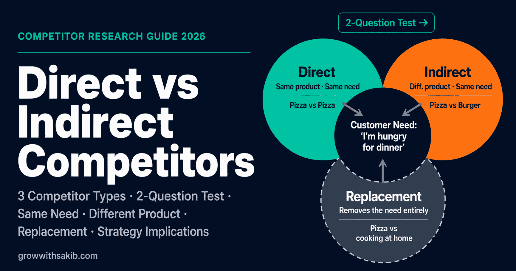 direct vs indirect competitors