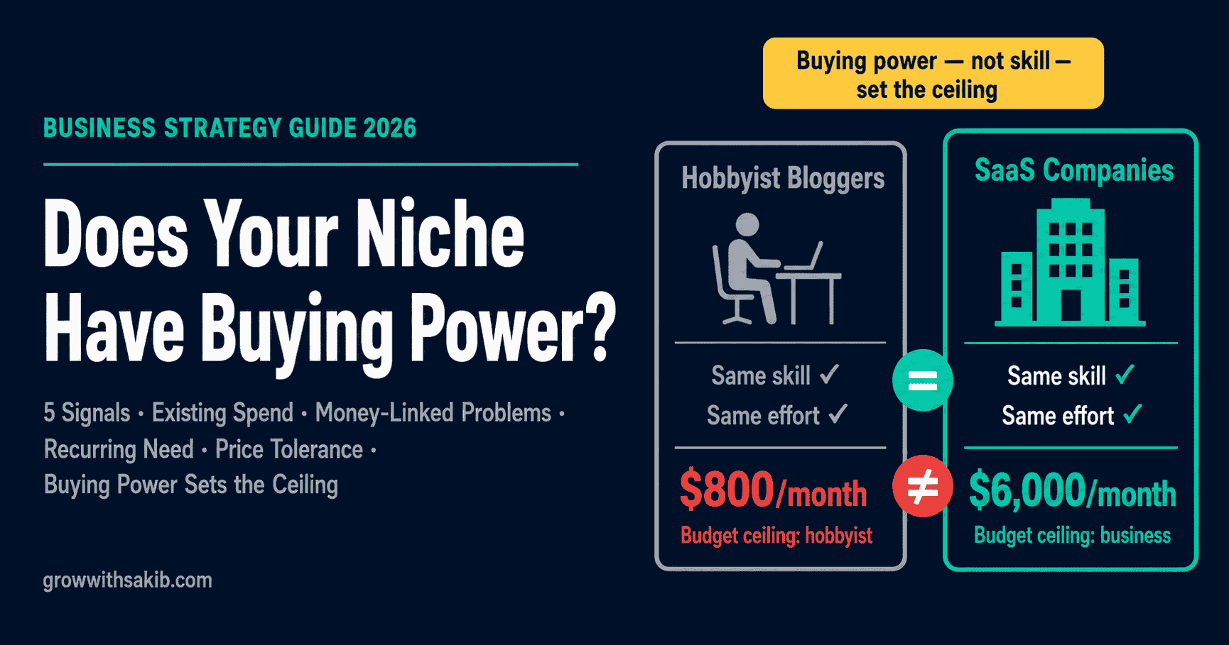 Does Your Niche Have Buying Power