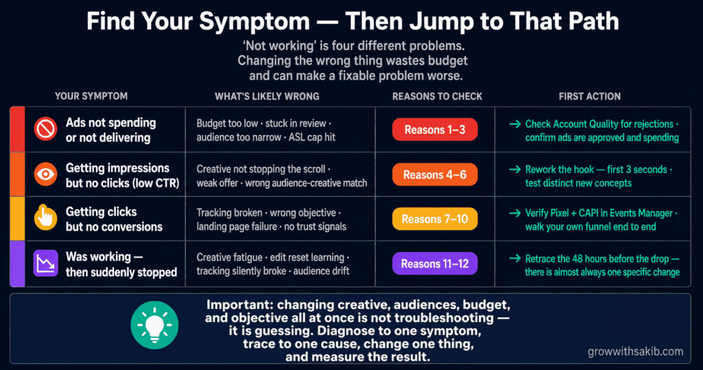 Why Are My Meta Ads Not Working? 12 Common Reasons (and Fixes) find your symptom