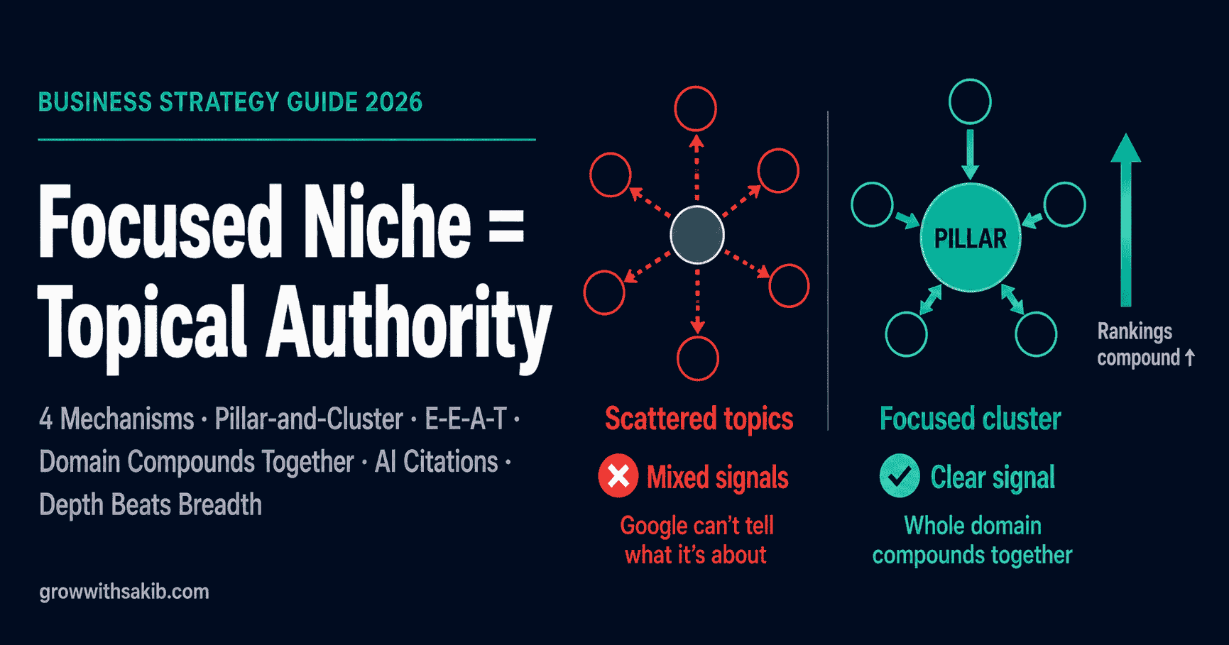 Focused Niche are Topical Authority