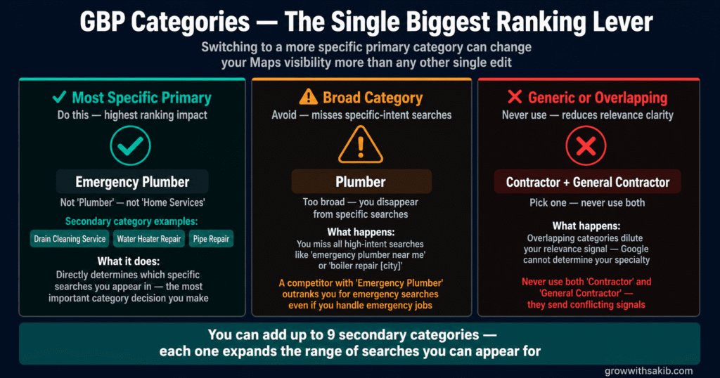 gbp categories the single biggest ranking lever