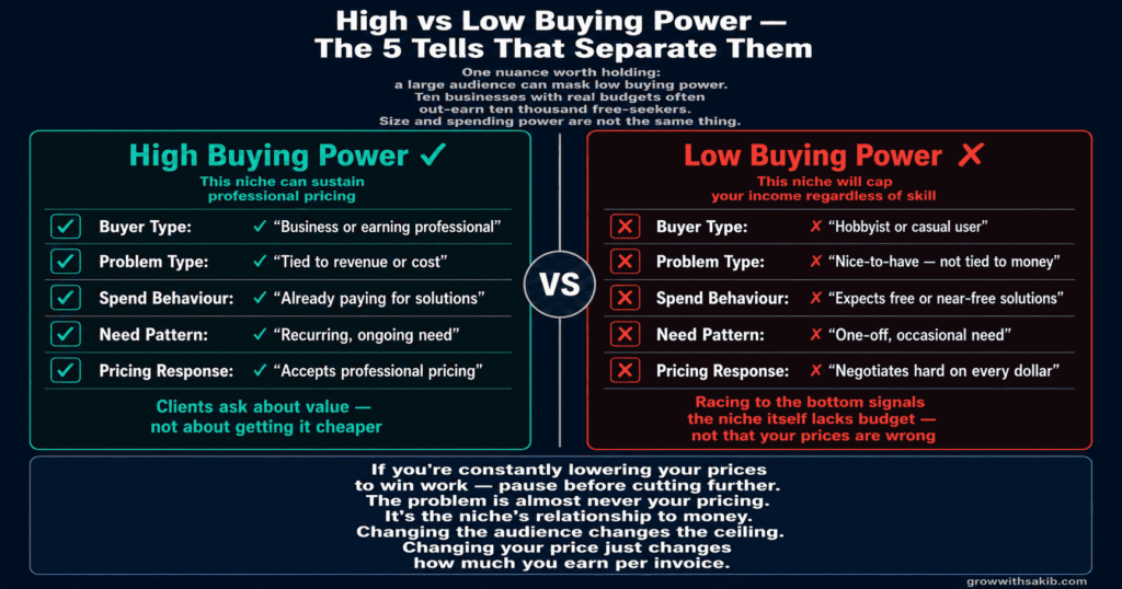 High vs Low Buying Power