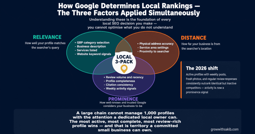 how google determines local ranking the three factors applied simultaneously