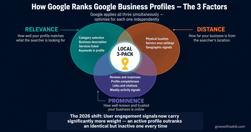 how google ranks google business profile the 3 factors