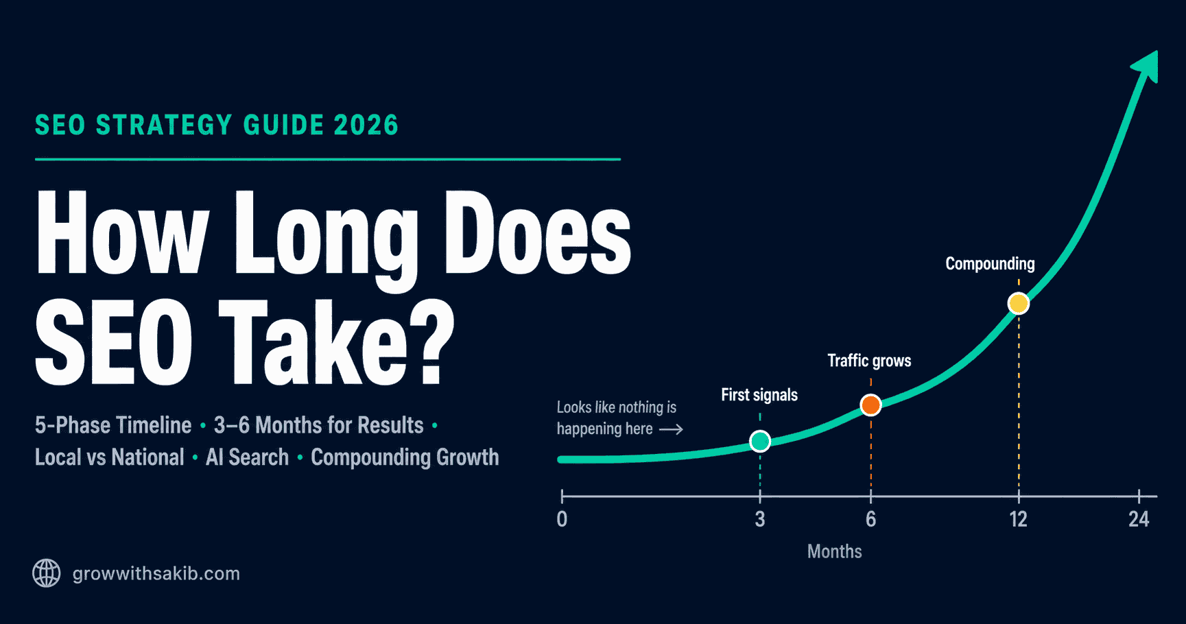 how long does seo take