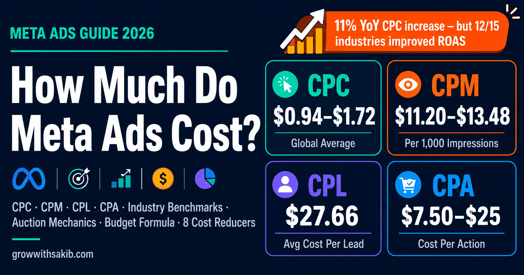 how much do meta ads cost