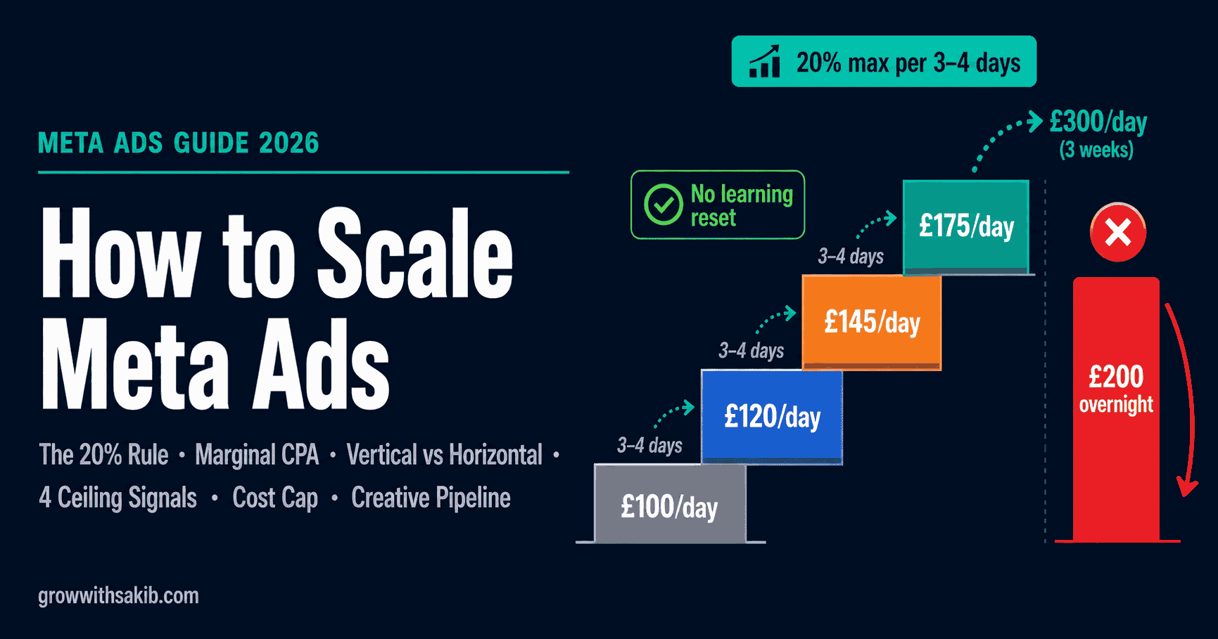 how to scale meta ads