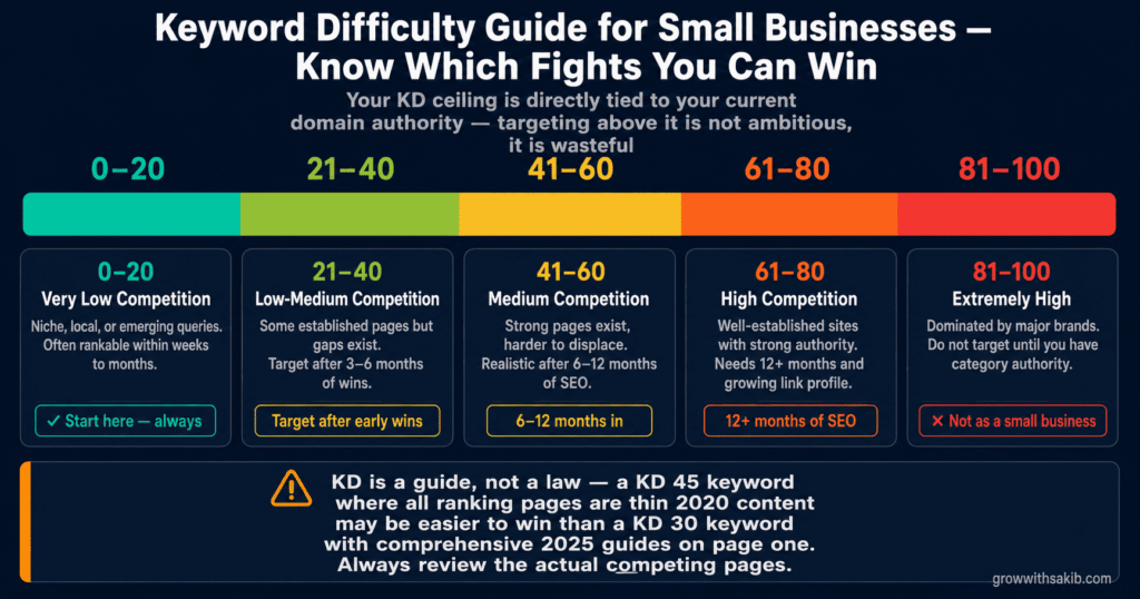 keyword difficulty guide for small business
