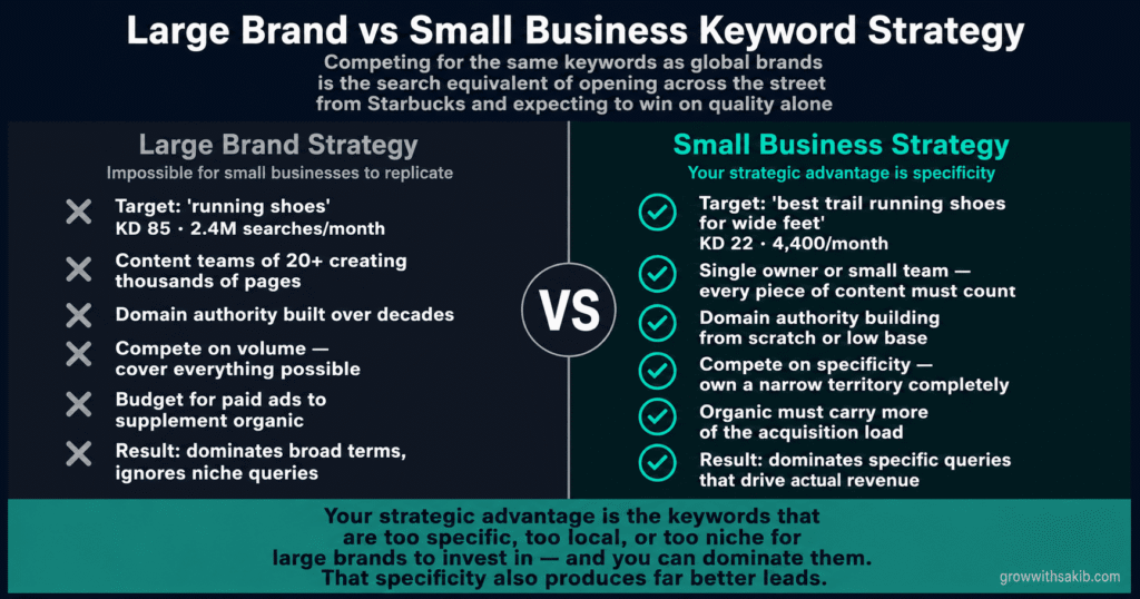 large barnd vs small business keyword strategy