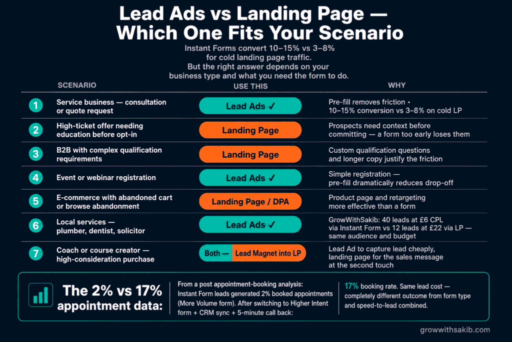 lead ads vs landing page