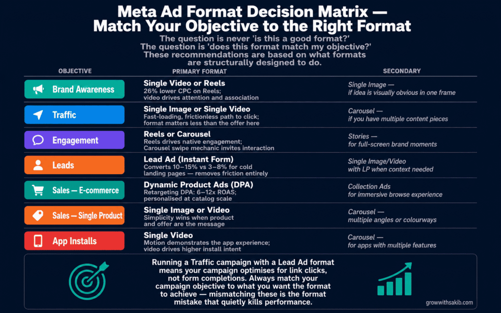 meta ad format decision