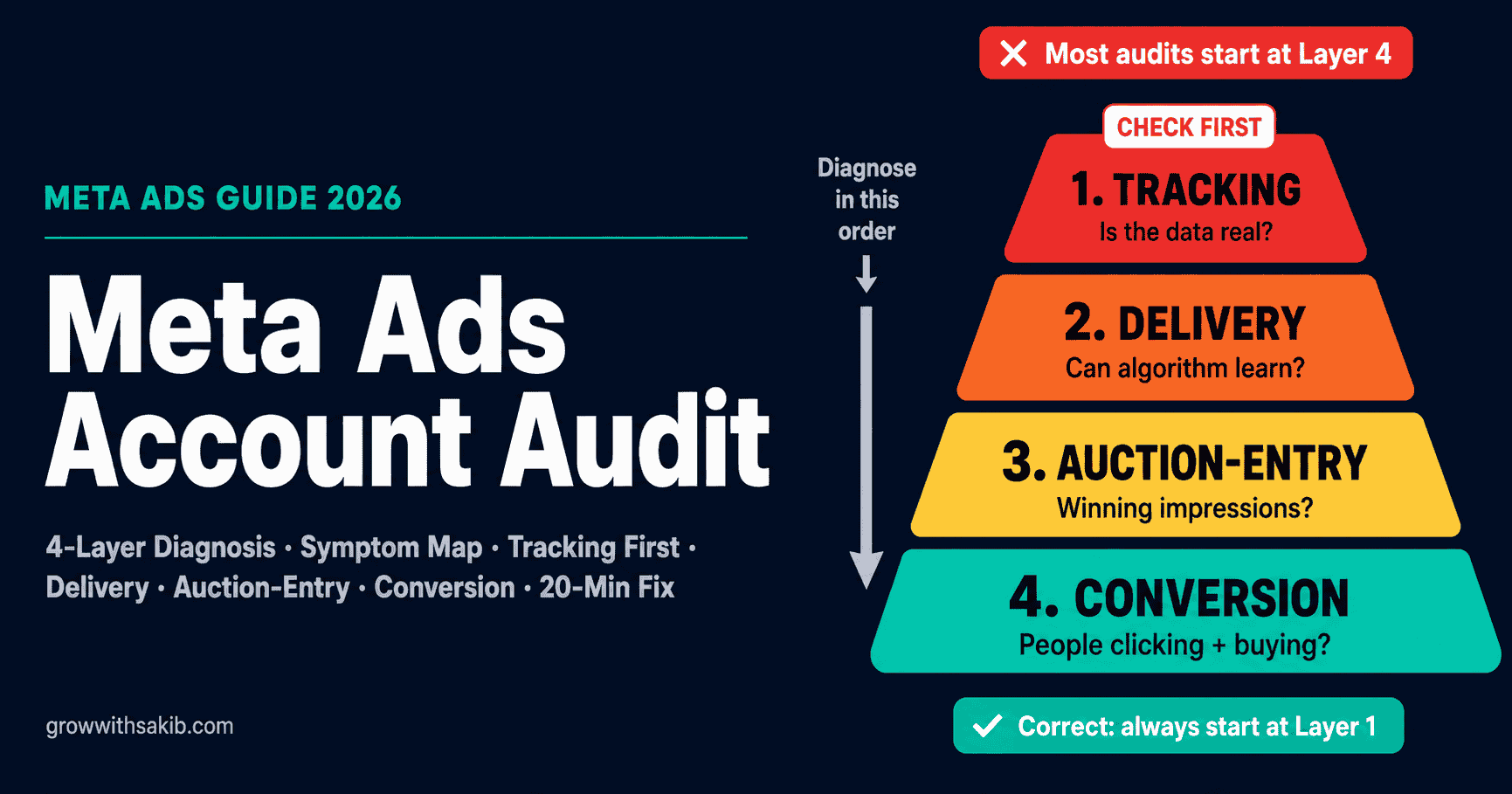 meta ads account audit