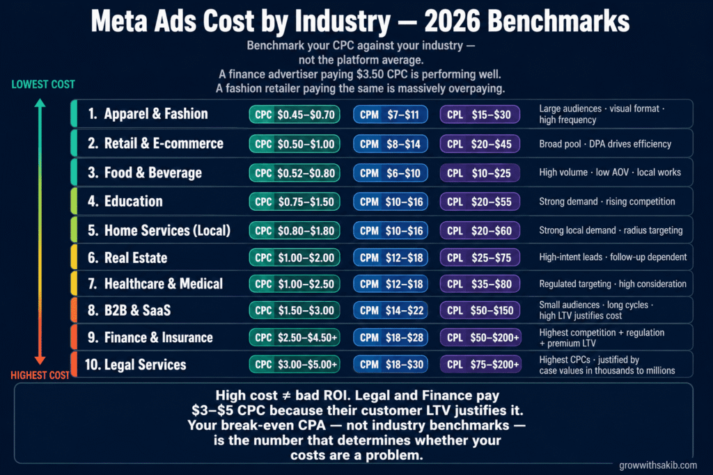 How Much Do Meta Ads Cost? Complete 2026 Pricing Breakdown meta ads cost by industry