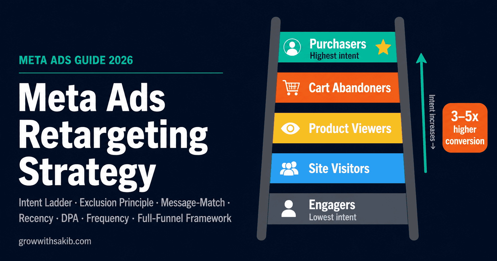 meta ads retargeting strategy