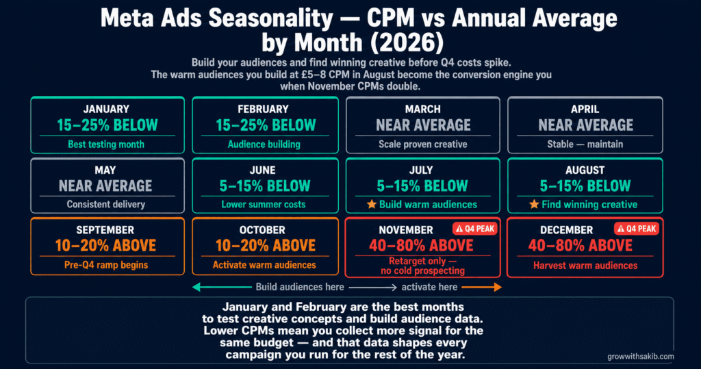 How Much Do Meta Ads Cost? Complete 2026 Pricing Breakdown meta ads seasonality