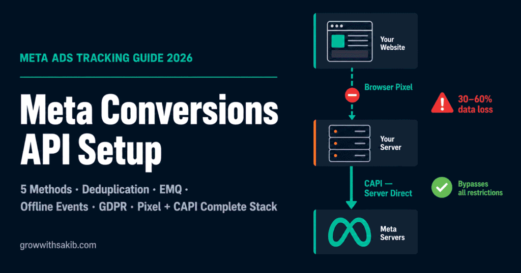 Meta Conversions API Setup: The Complete 2026 Guide (5 Methods, EMQ & GDPR) meta conversions api setup