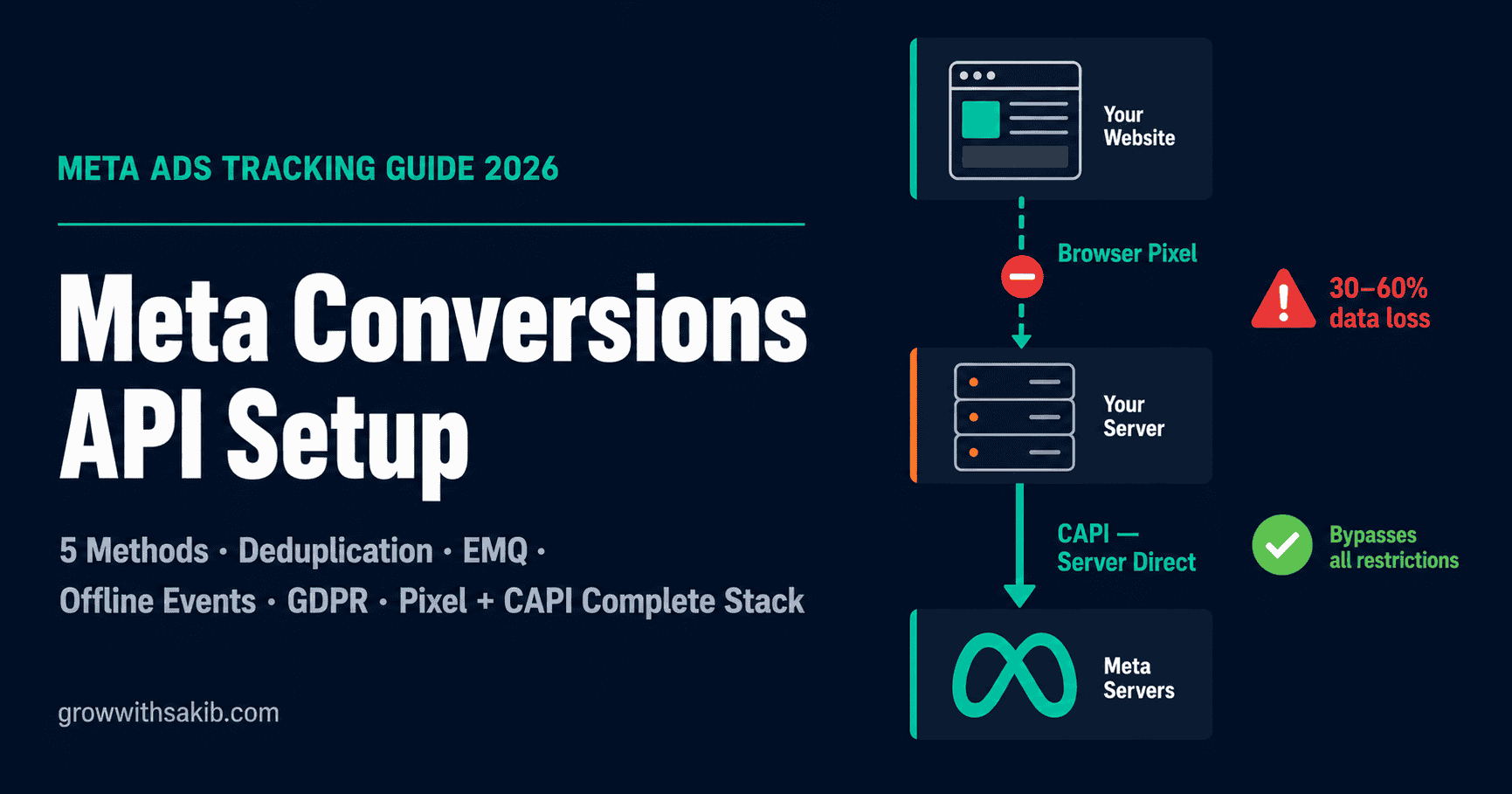 meta conversions api setup