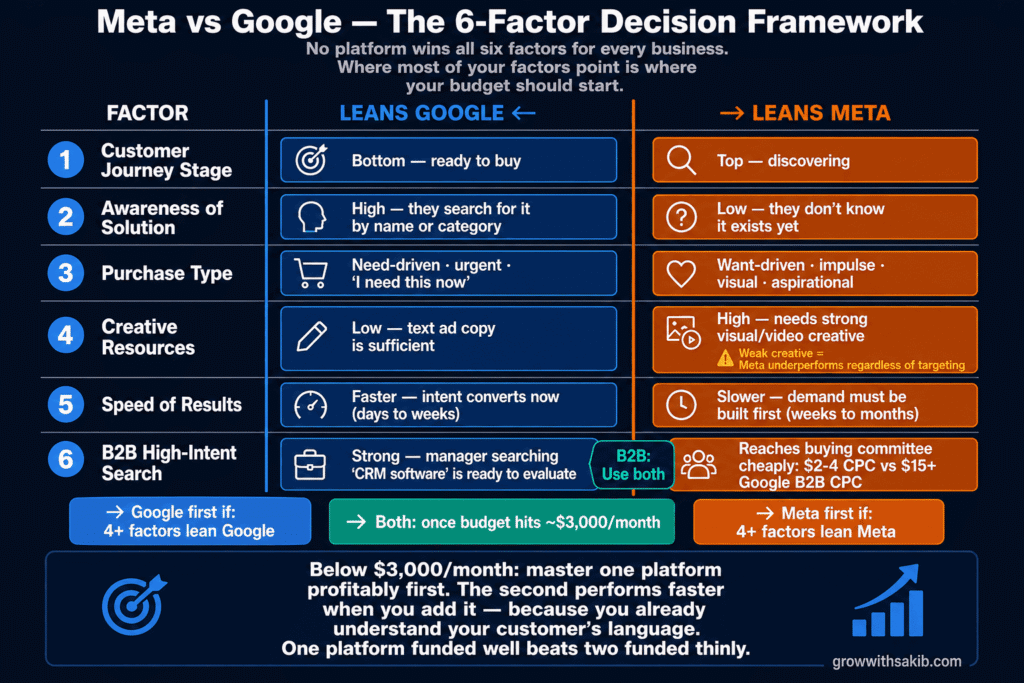 meta vs google framework