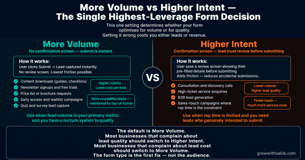 more volume vs higher intent