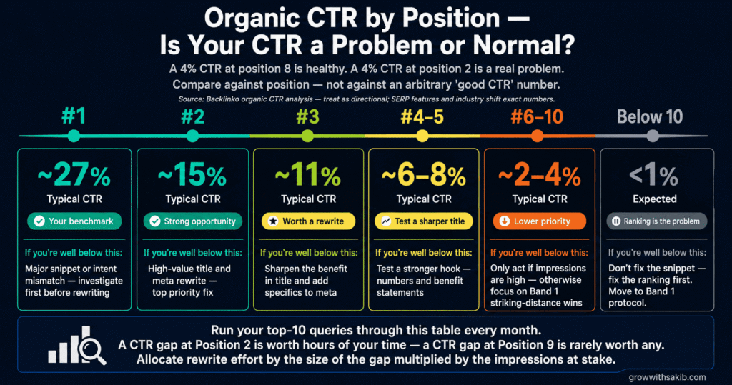 Organic CTR by Position - Is Your CTR a Problem or Normal