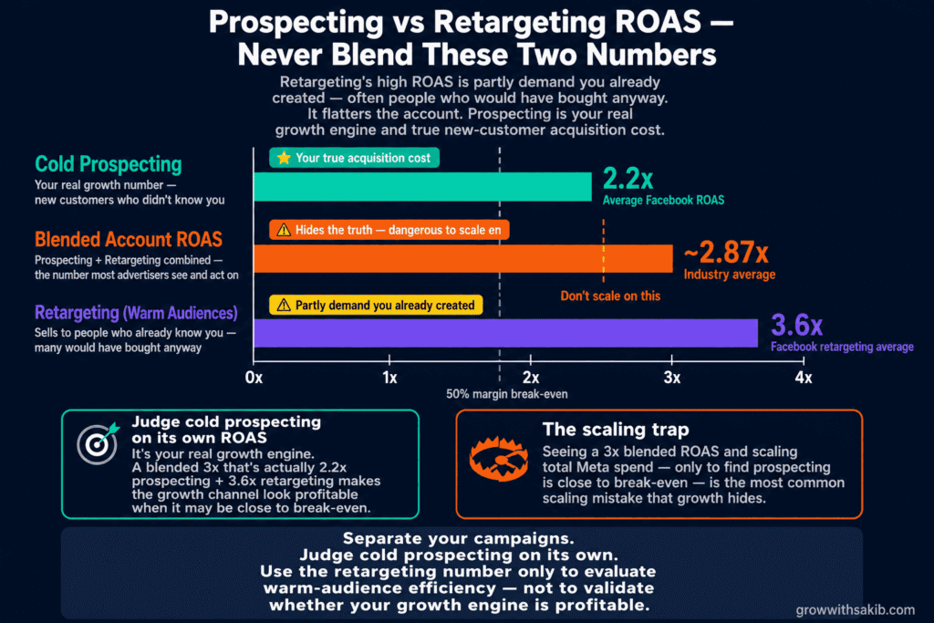 What Is a Good ROAS for Meta Ads? — Benchmarks by Industry (2026) prospecting vs retargeting roas