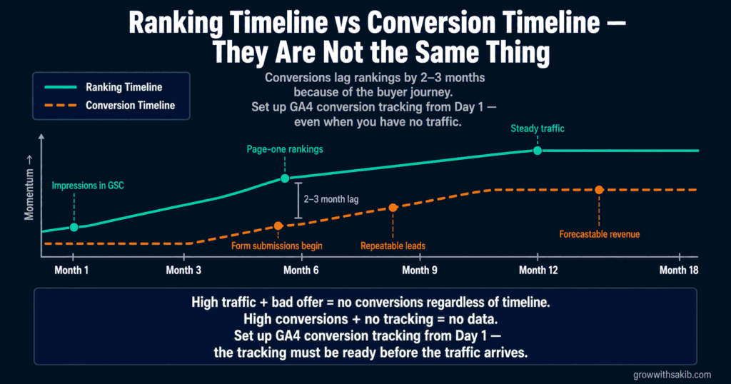 ranking timeline vs conversion timeline
