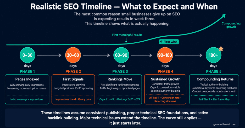 realistic seo timeline