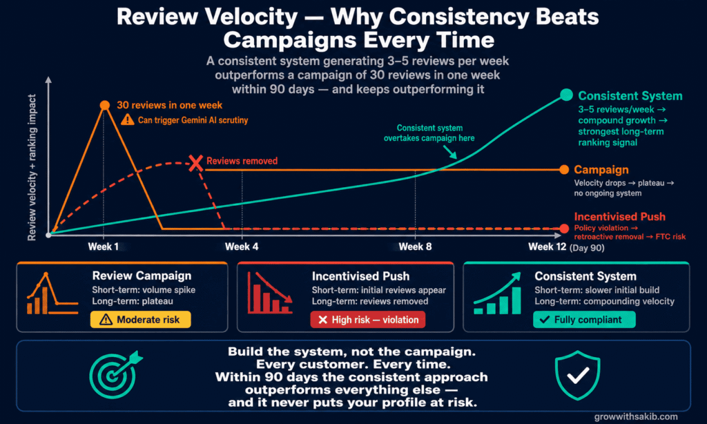 review velocity
