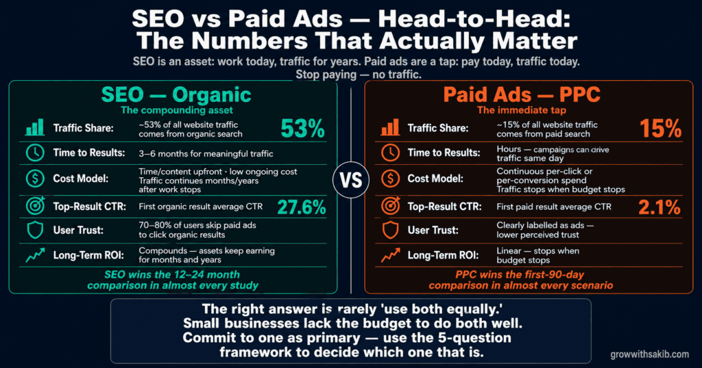 seo vs paid ads head to head